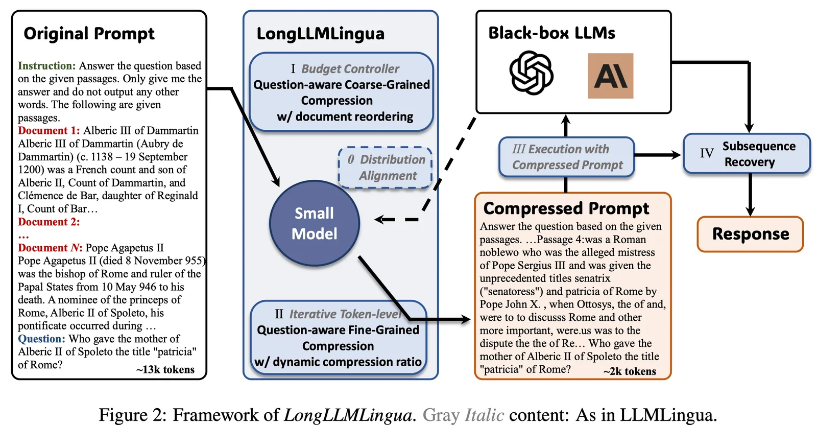 Overview of the LongLLMLingua framework: question-aware coarse-to-fine compression, document reordering, dynamic compression ratios, and subsequence recovery