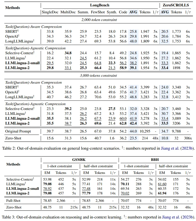 Out-of-domain results of LLMLingua-2 on LongBench, GSM8K and BBH