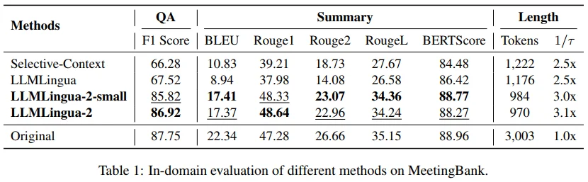 In-domain results of LLMLingua-2 on the MeetingBank dataset