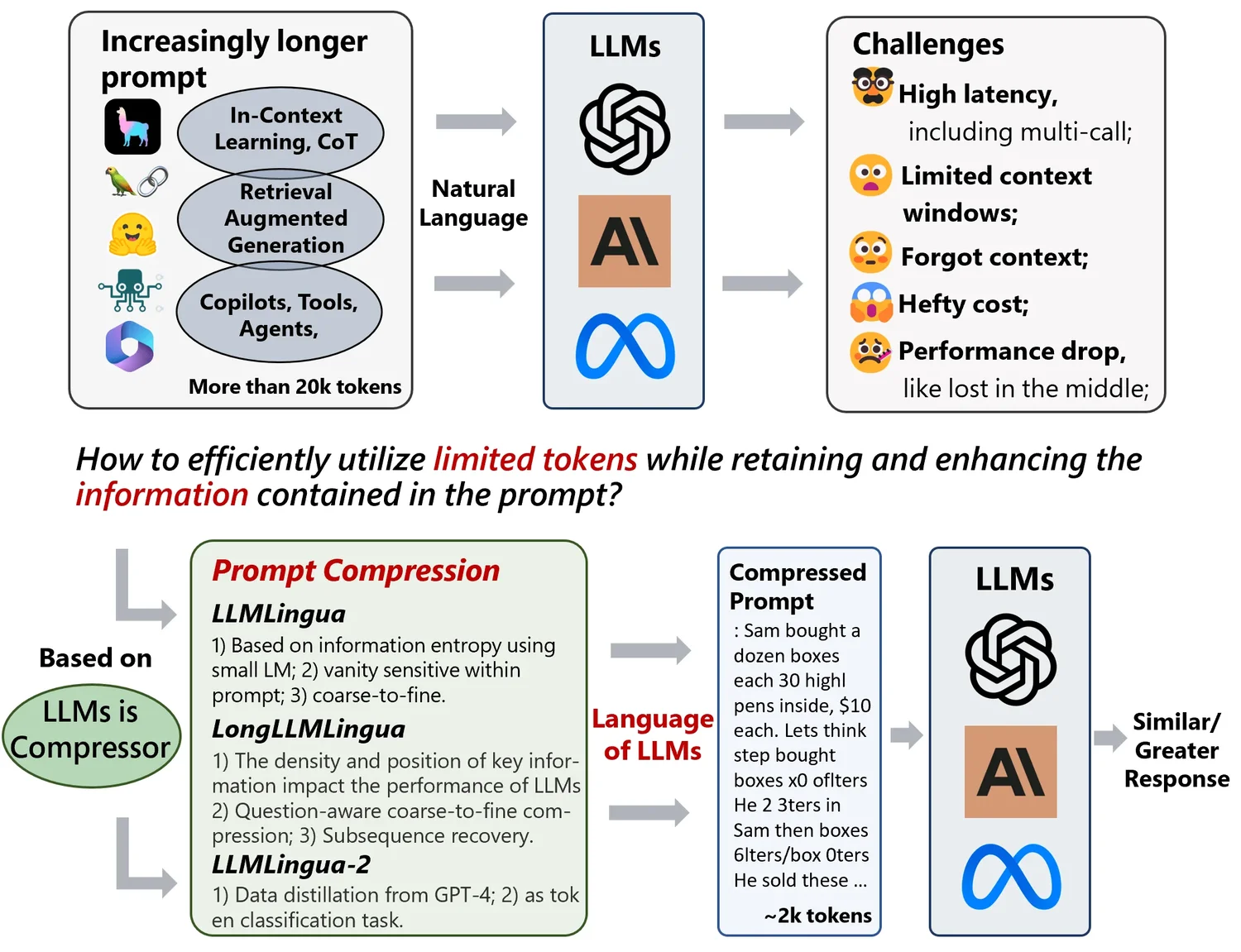 Motivation of prompt compression for accelerating LLM inference