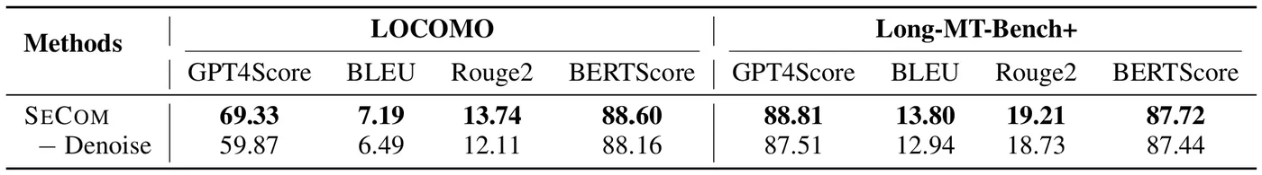 Ablation study on the effect of compression-based memory denoising