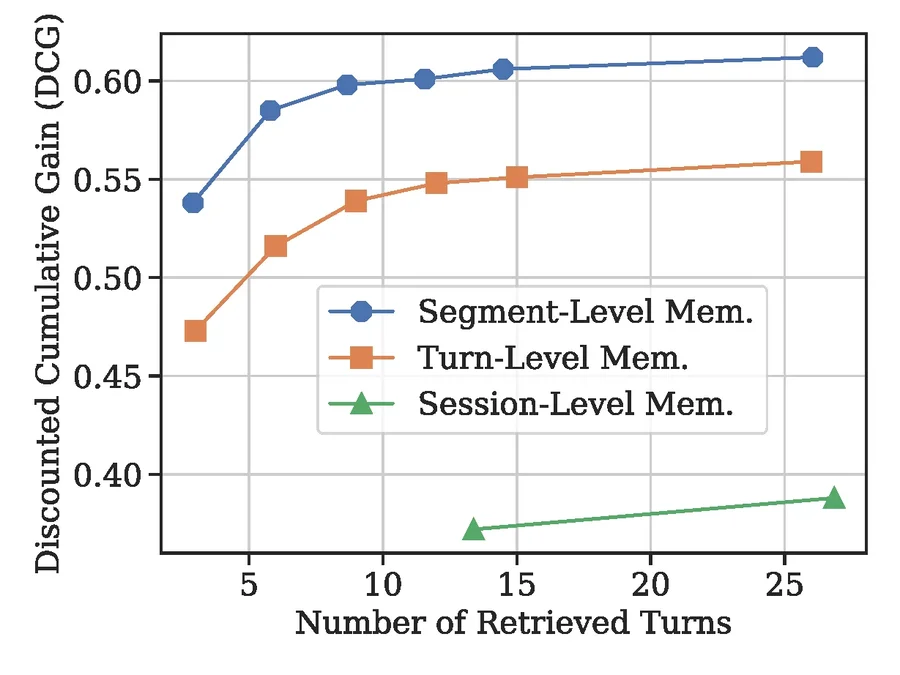 Retrieval DCG with different memory granularities using BM25 retriever