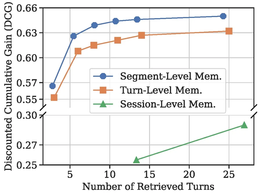 Retrieval DCG with different memory granularities using MPNet retriever