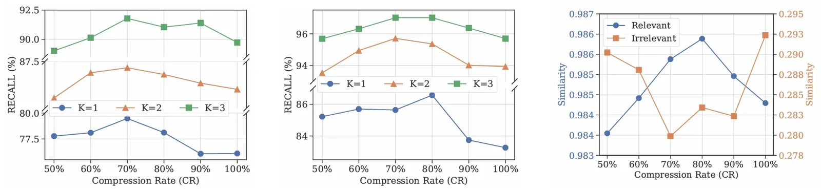 Retrieval recall versus compression rate and query-segment similarity showing compression-based denoising improves memory retrieval