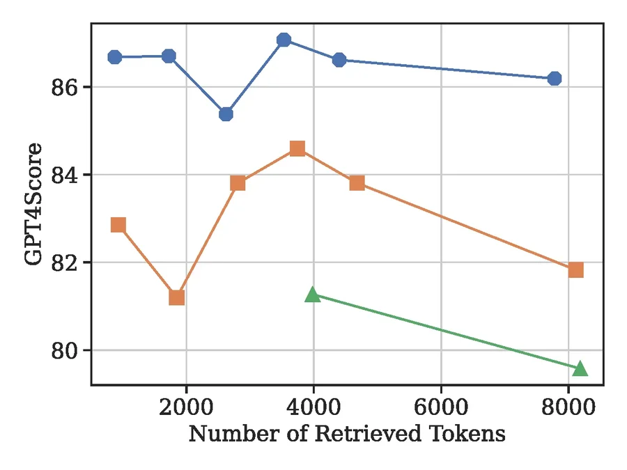 QA performance across memory granularities under varying context budgets using BM25 retriever