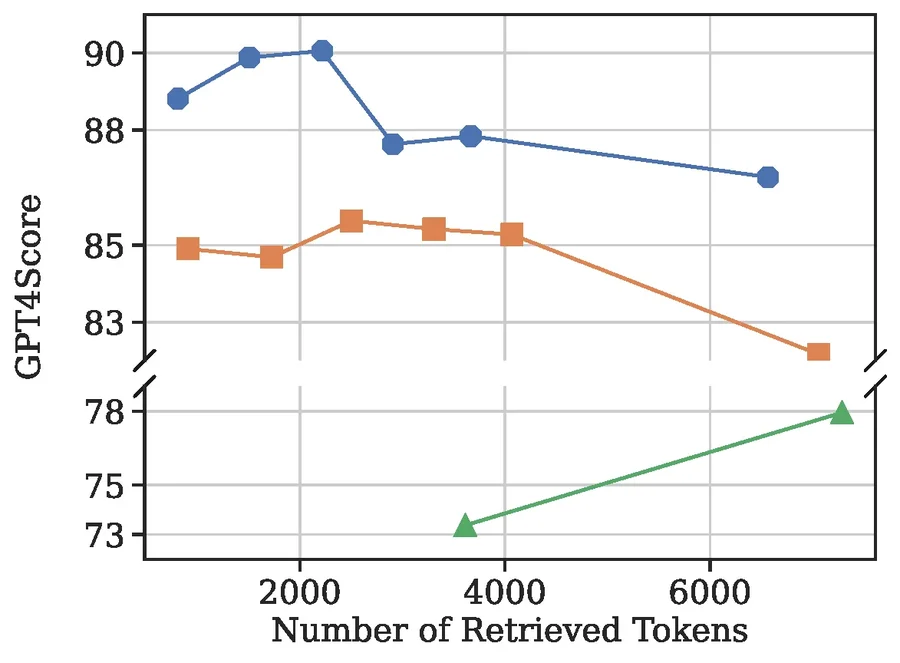 QA performance across memory granularities under varying context budgets using MPNet retriever