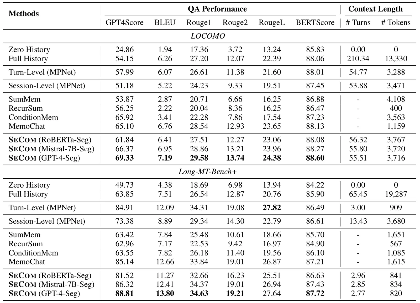 Main results table comparing SeCom with baselines on LOCOMO and Long-MT-Bench+
