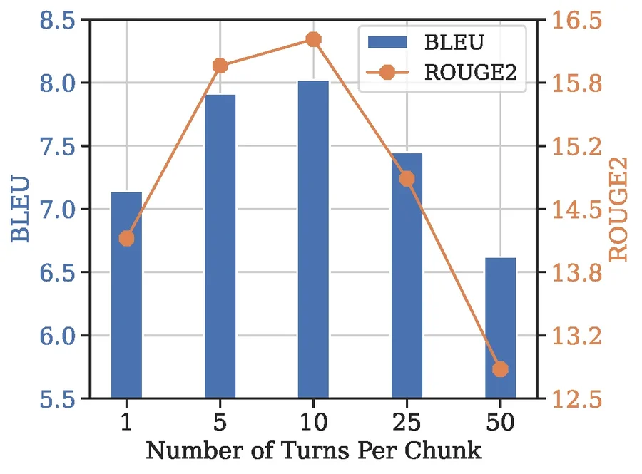 Response quality as a function of chunk size