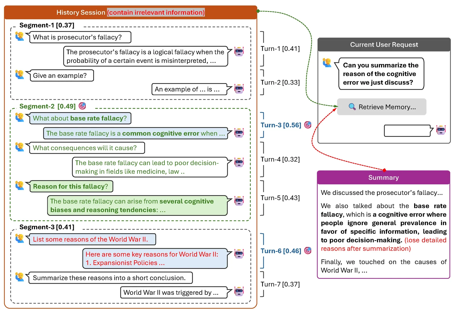 Illustration of retrieval augmented response generation with turn-level, session-level, summary-based and segment-level memory