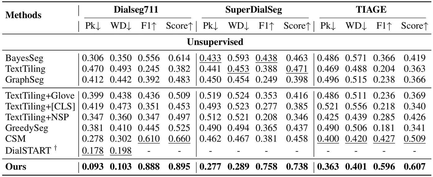 Evaluation of the conversation segmentation model on DialSeg711, TIAGE and SuperDialSeg