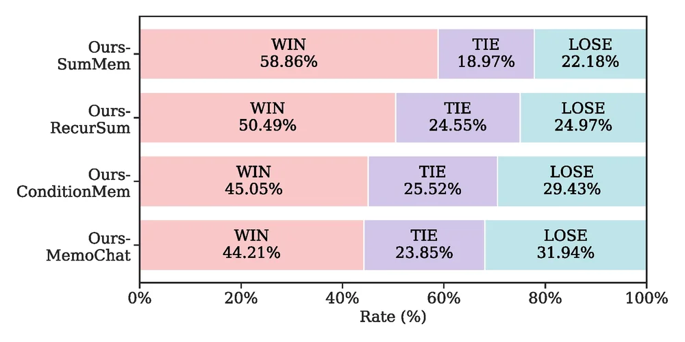Pairwise win rate of SeCom against baseline methods on LOCOMO