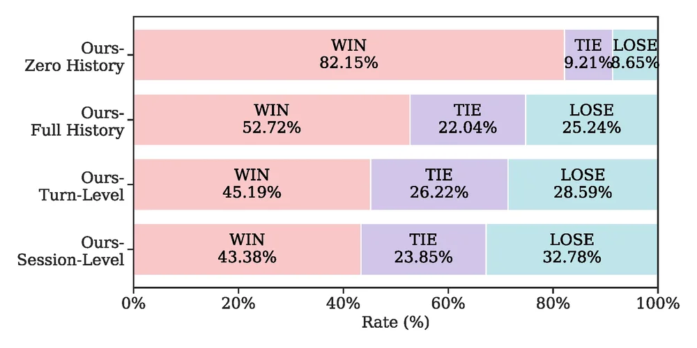 Pairwise win rate of SeCom against other memory granularities on LOCOMO